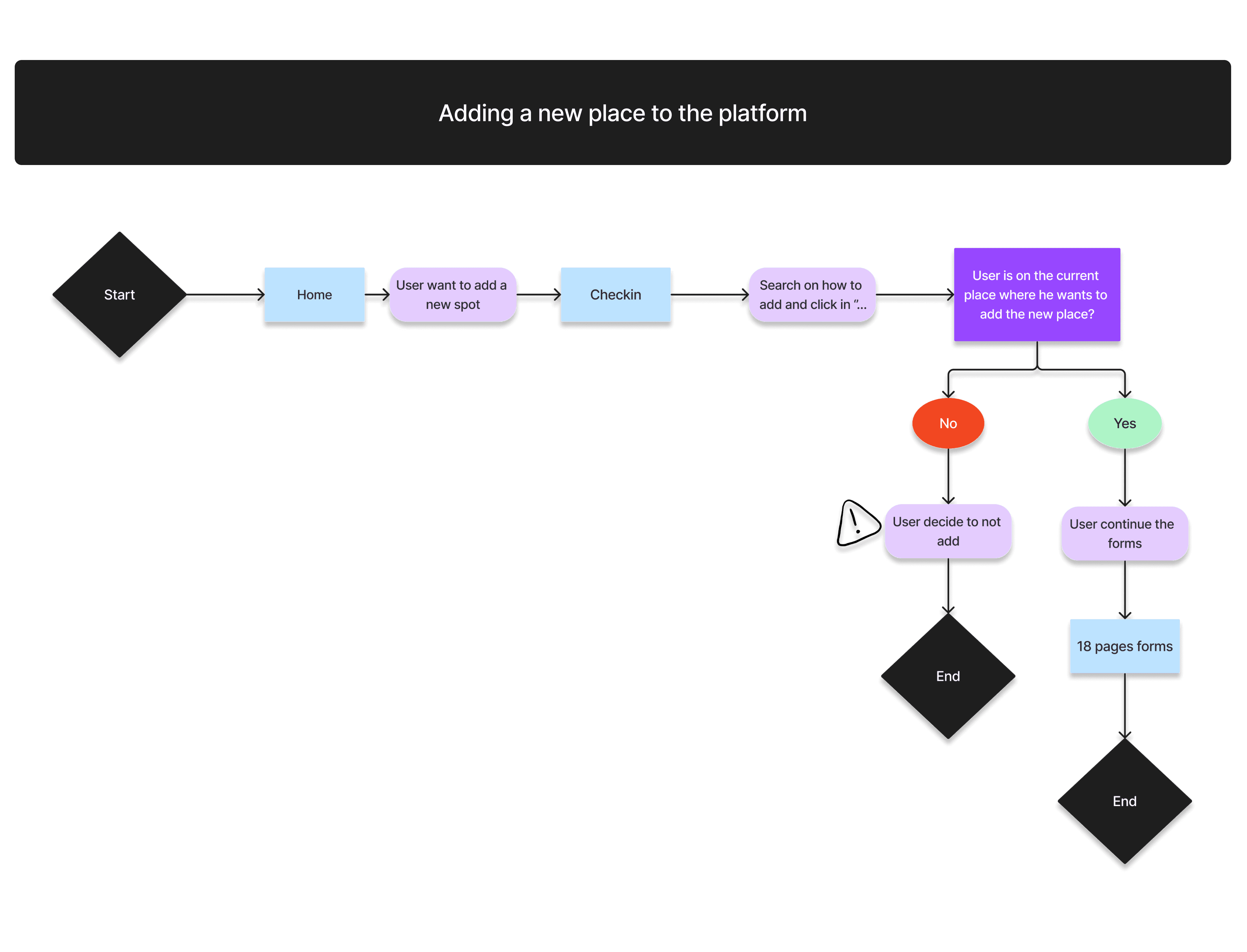 Flow diagram titled Adding a new place to the platform, ending in an 18-page form