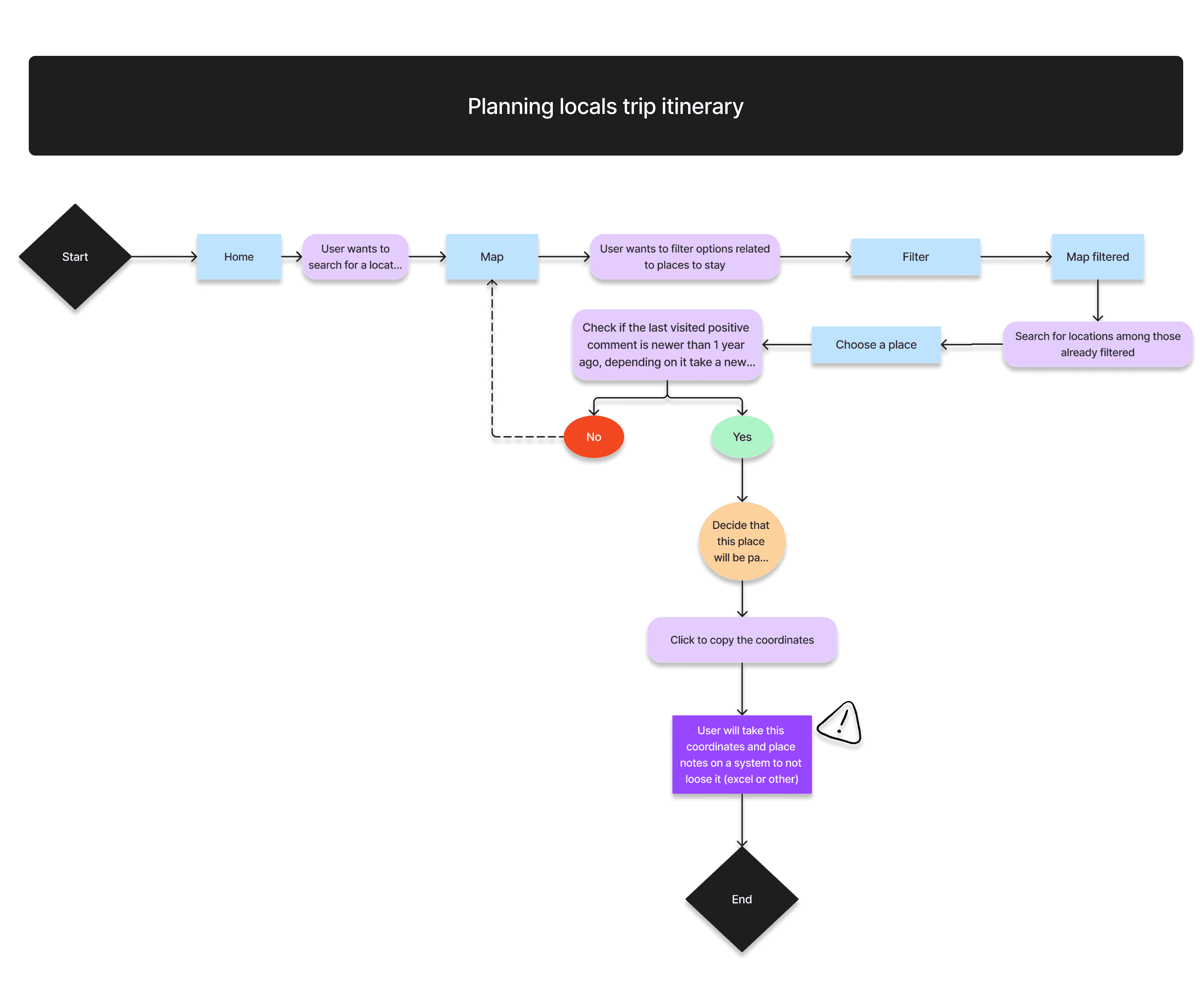 Flow diagram titled Planning locals trip itinerary