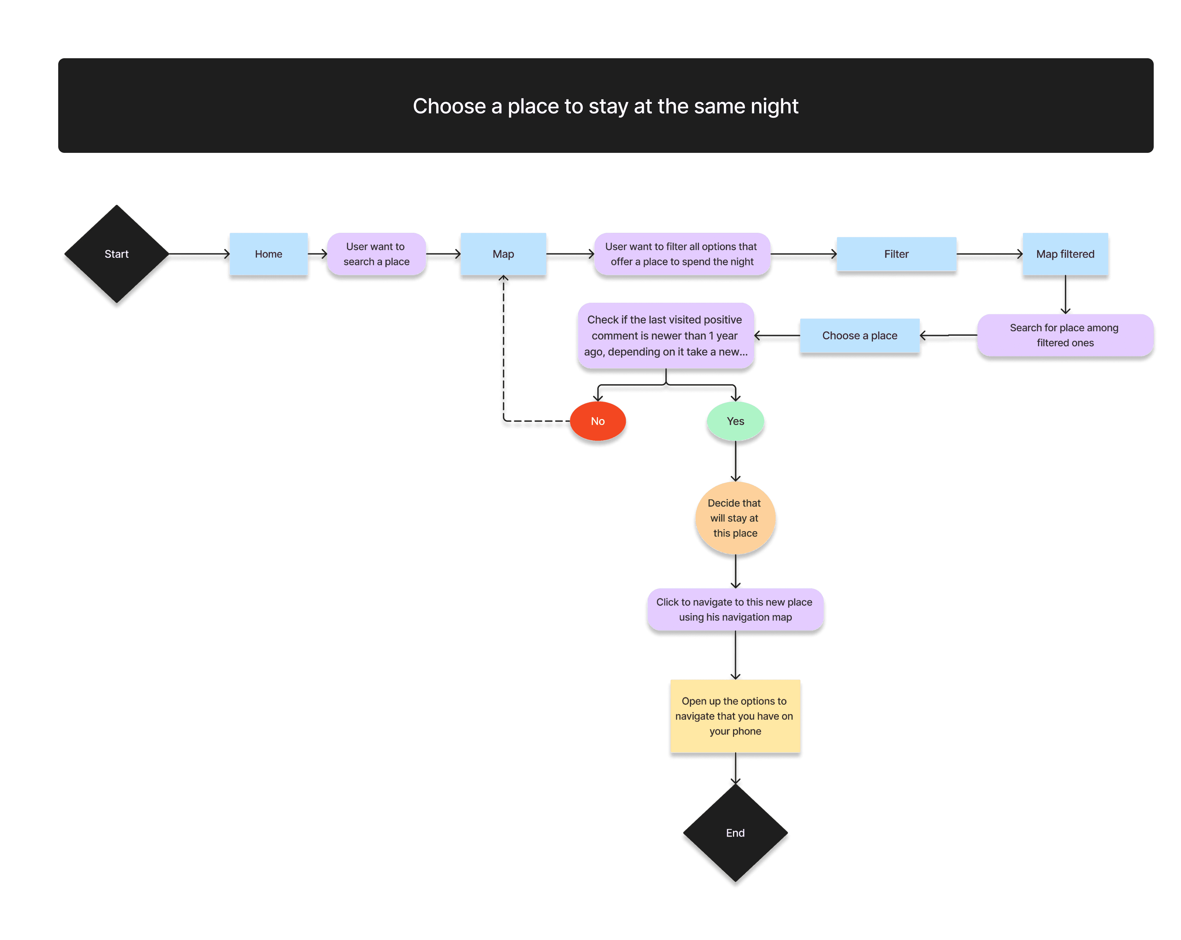 Flow diagram titled Choose a place to stay at the same night