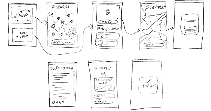 Hand-drawn sketches of the add-a-place flow: map, add a spot, rules to add, current location or choose on map, name, and a thank-you screen